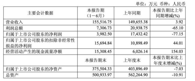 九牧王利润去哪了 投资损益拖累主业