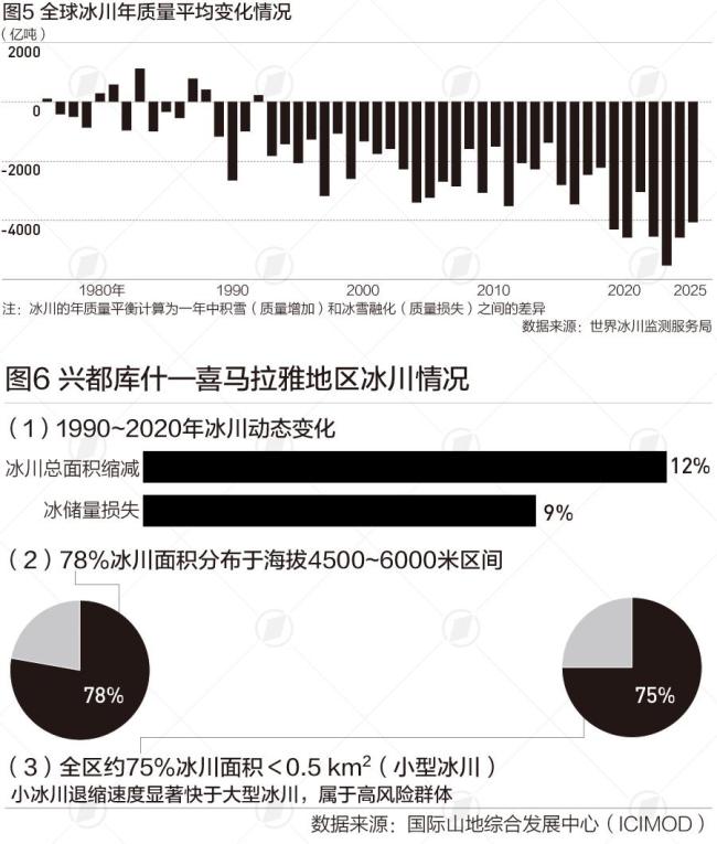 冰川消融警报频现 全球加速退缩