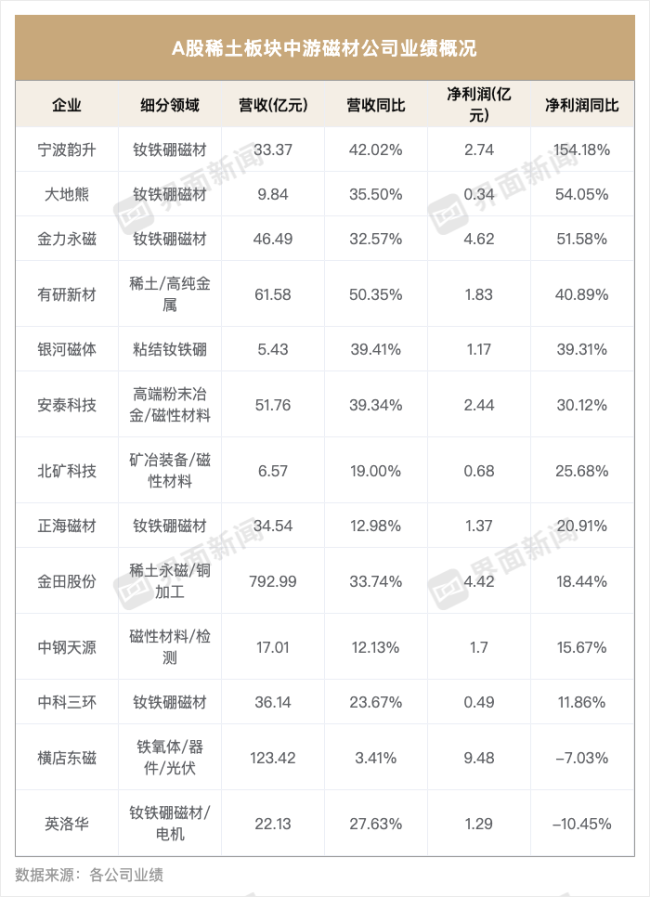 稀土产业业绩分化：上游吃肉中游喝汤 资源型与磁材型企业表现各异