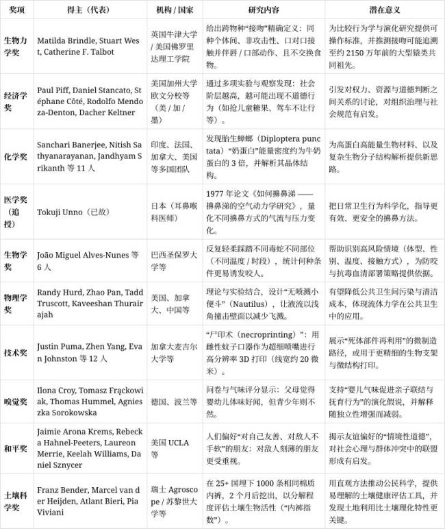 2026搞笑诺贝尔奖揭晓 奇特研究引关注