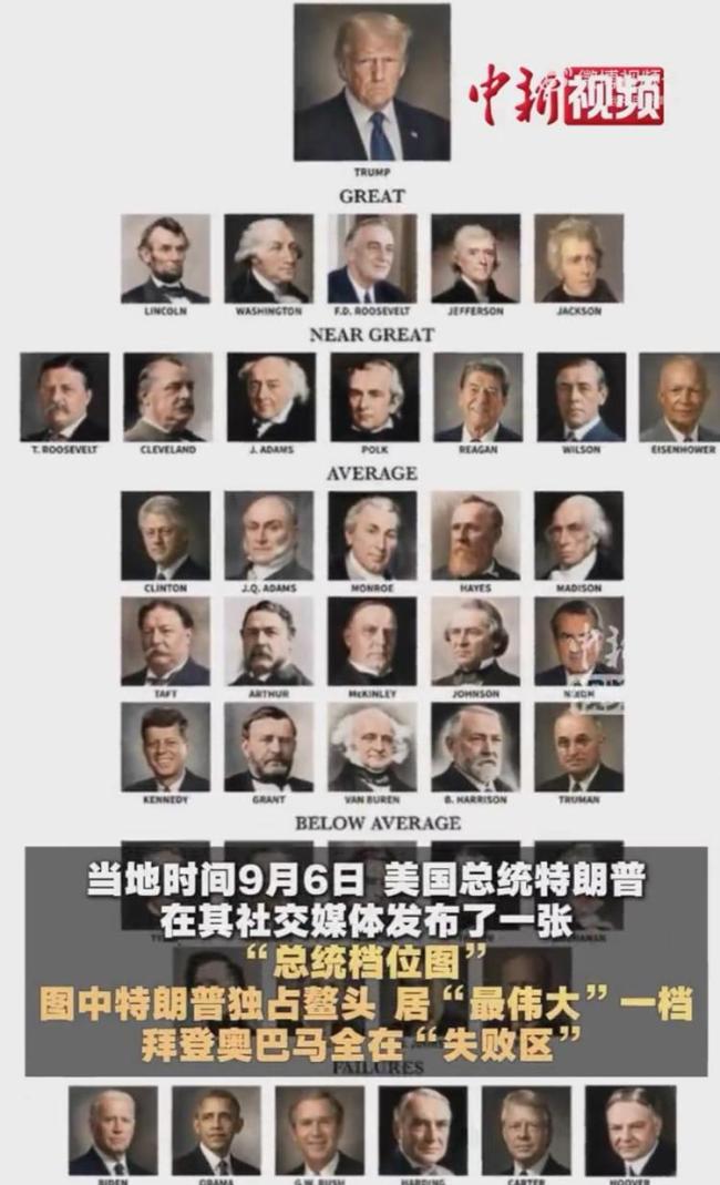 特朗普晒“总统档位图”将自己排第一