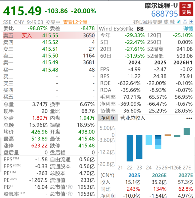 摩尔线程早盘触及20cm跌停 股价创历史新低