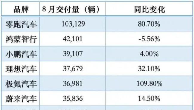 8月燃油车零售下降40% 新能源渗透率刷新历史