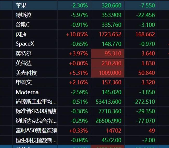 美股休市 科技股反弹 半导体存储领涨