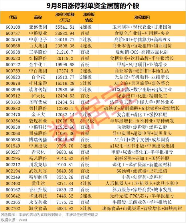 农业龙头亚盛集团封板资金超5亿