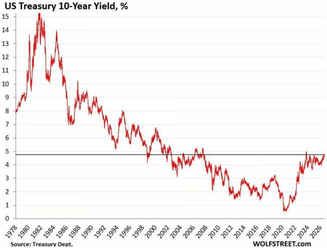 10年期美债收益率逼近5%关口 三重压力推高长端利率