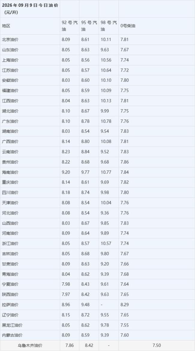 92号汽油或上涨0.22元/升 油价调整在即