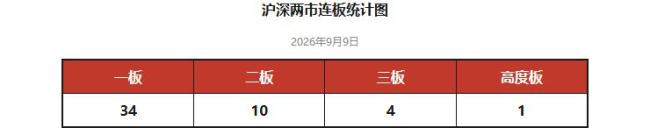 A股板块轮动 三大行业跑出多只涨停股 市场分化明显