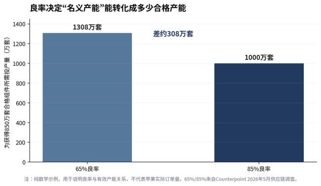 晚了7年的折叠屏苹果在等什么