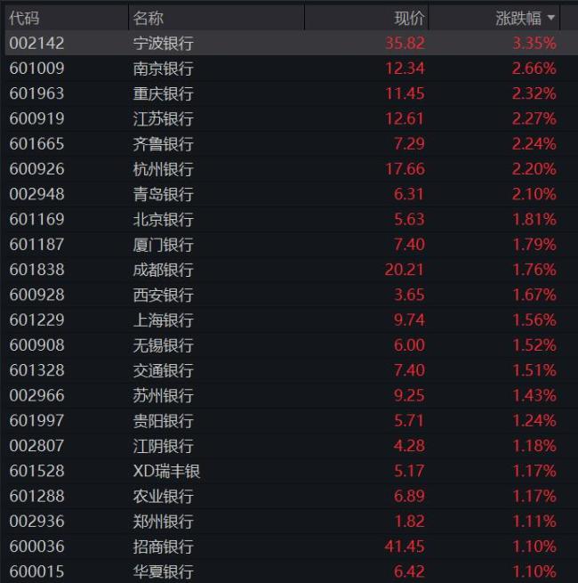 A股收盘：多只银行股创历史新高 能源与存储芯片板块活跃