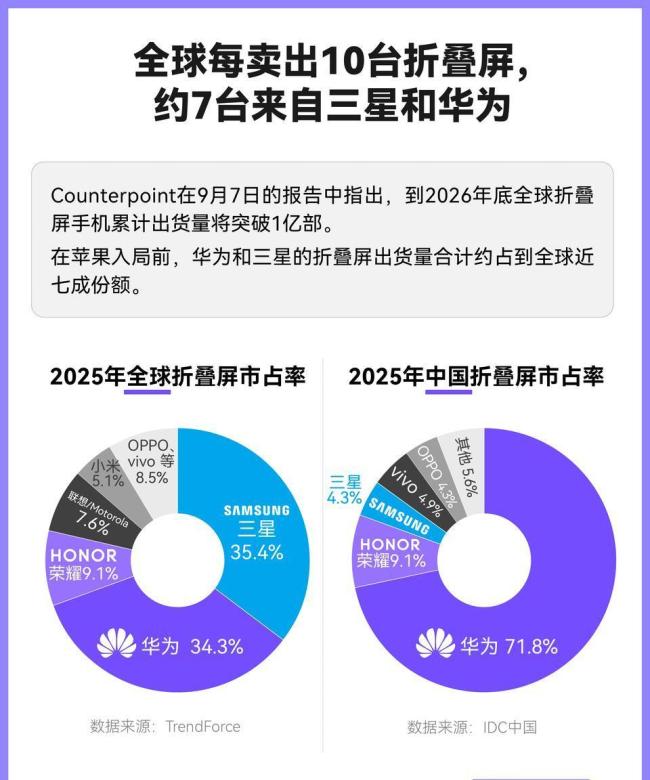 苹果入场折叠屏 最焦虑的是三星吗 守矿焦虑显现