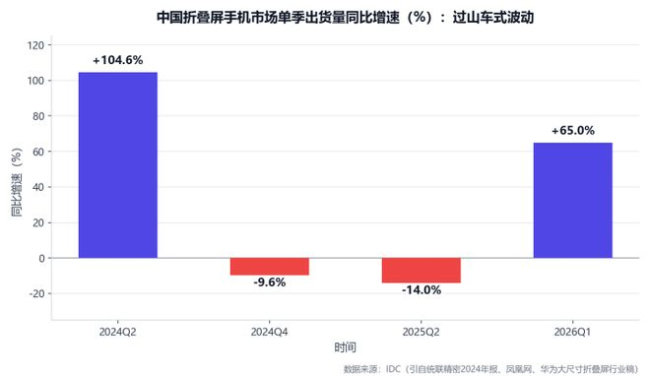 苹果首款折叠屏手机能否反超国产 高端市场新变量