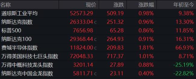 美股三大指数集体收涨