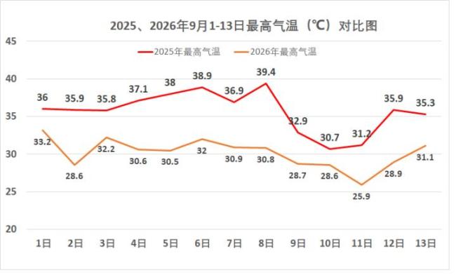 为何今年9月上中旬杭州气温如此舒适