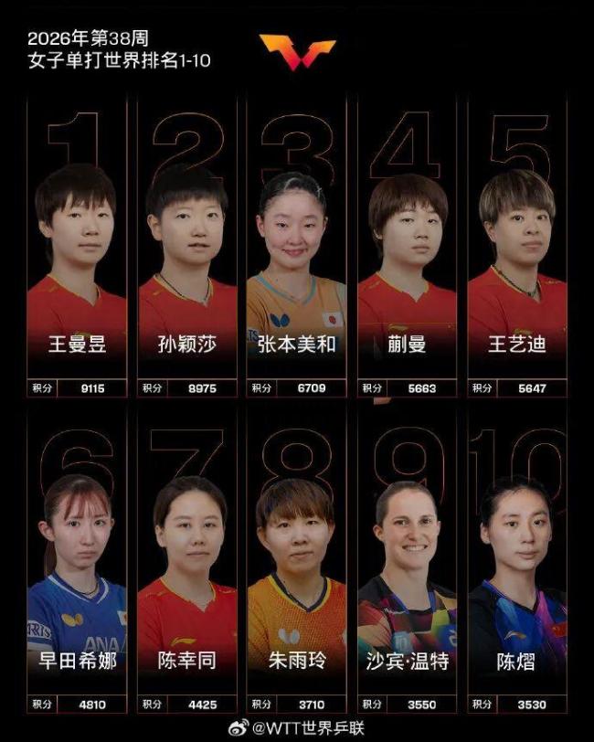 王曼昱超孙颖莎140分 首次登顶世界第一