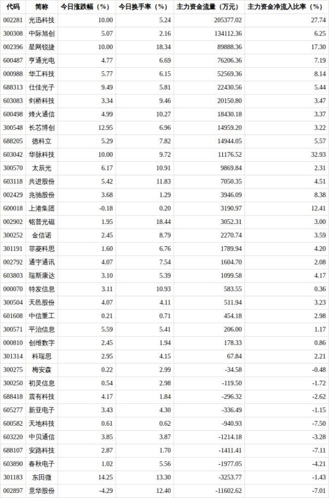 F5G概念上涨4.31% 多股涨停引领板块