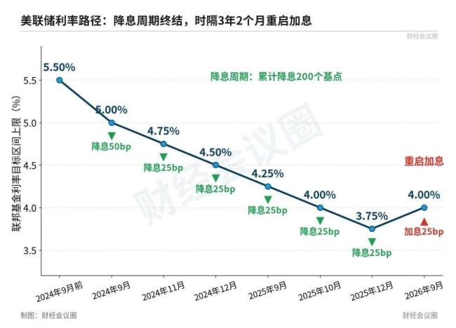 机构解读美联储重启加息 信誉保卫战打响