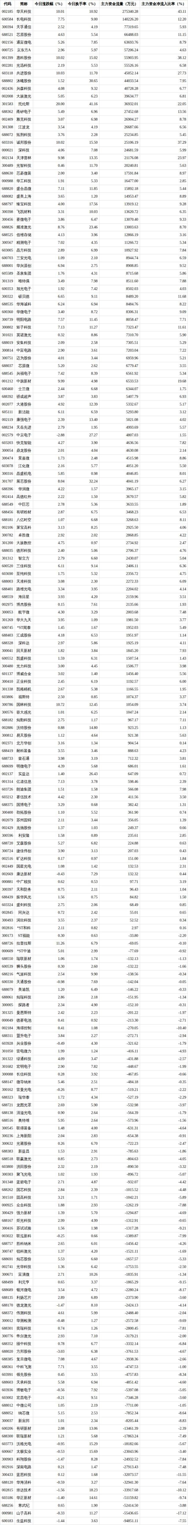 先进封装概念上涨2.95% 多股涨停引关注