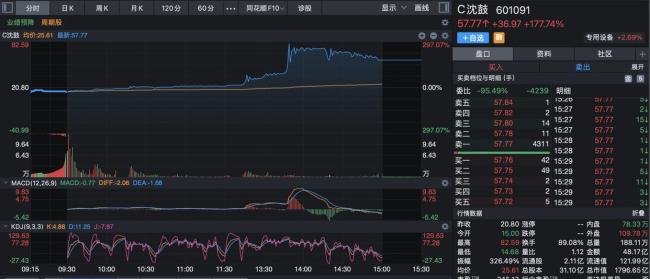 “赚钱最少新股”变“神股” 股价暴涨近300%