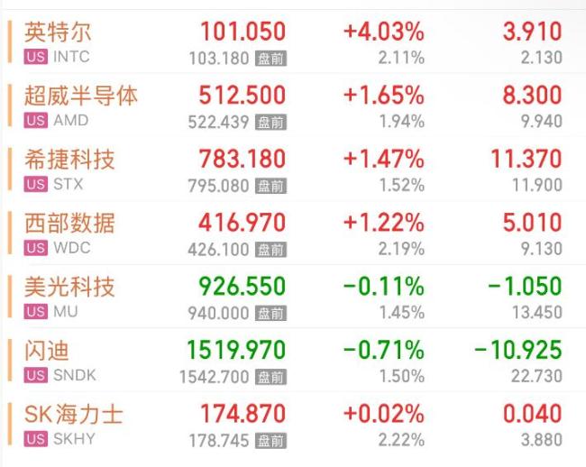 美股存储芯片盘前走高 科技股集体上涨