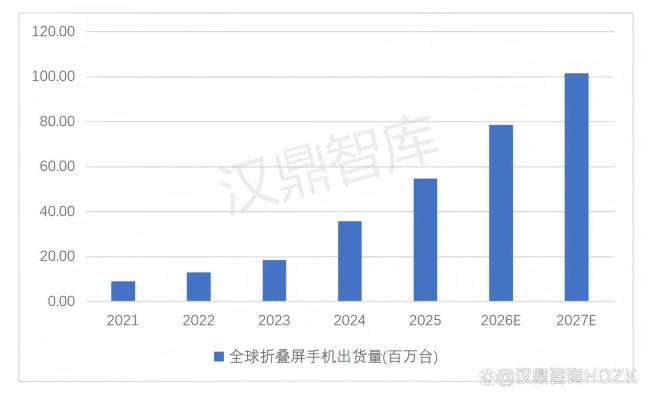 折叠屏手机迎来贴身肉搏 巨头重塑市场格局