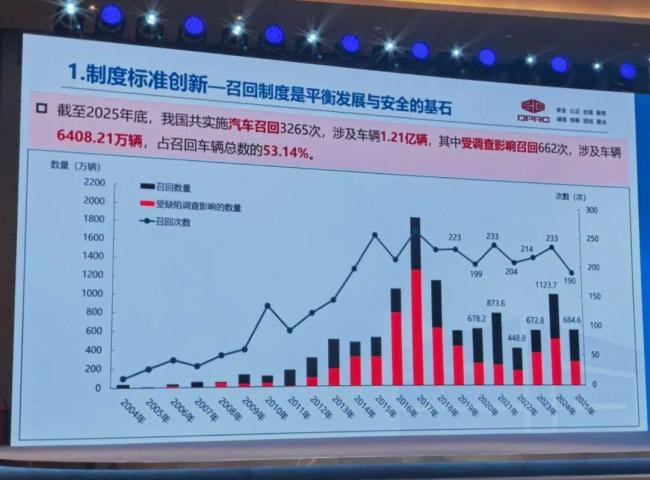 一天召回近800万辆车