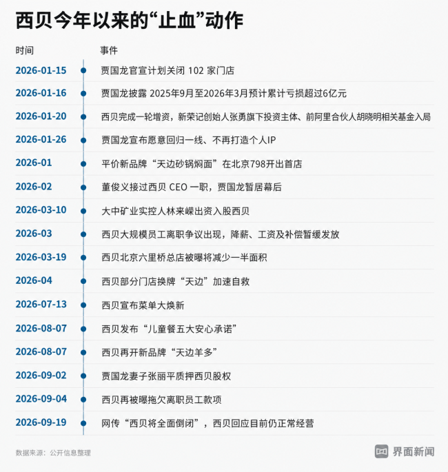 西贝来到“生死线”边缘 收缩与自救持续进行