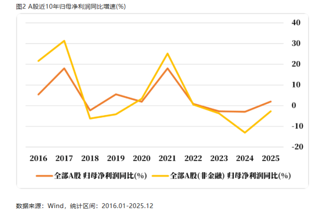 A股或迎牛市第三阶段 普通人怎么应对 业绩驱动成关键