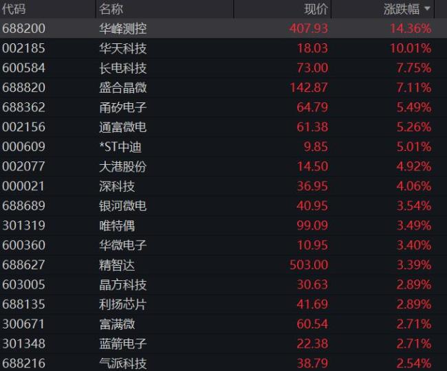 AMD涨超6% 再度创下历史新高 半导体产业链集体爆发
