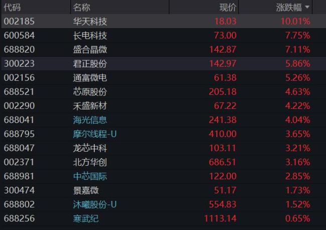 AMD涨超6% 再度创下历史新高 半导体产业链集体爆发