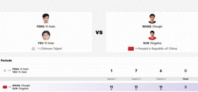 王楚钦/孙颖莎3-0冯翊新/叶伊恬，晋级亚运会乒乓球混双八强