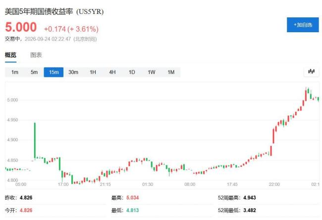 10年期美债5%收益率失去震慑力了吗 市场开始讨论6%