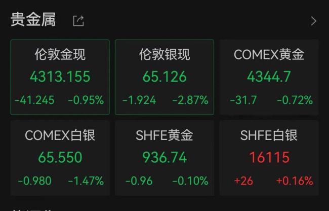 黄金白银，快速下跌