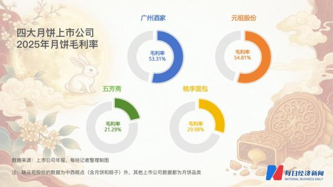 月饼生意今年线下量价双跌 市场分化明显