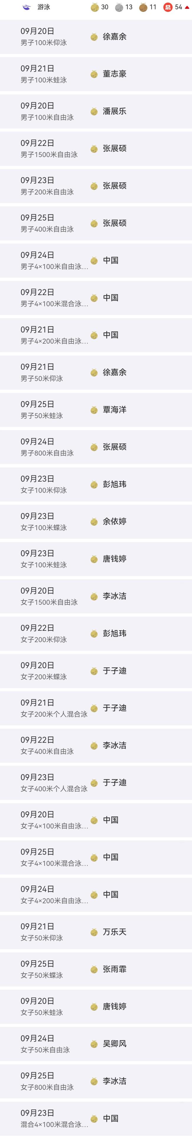 中国游泳30金13银11铜创纪录收官