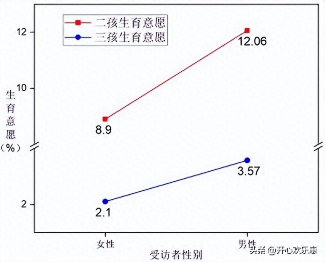 多地调查女性不想生不敢生原因:不是怕疼,4 个现实扎了中年人的心