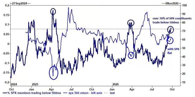 高盛警告:美股多数股票已在熊市,市场拒绝为任何恐慌定价