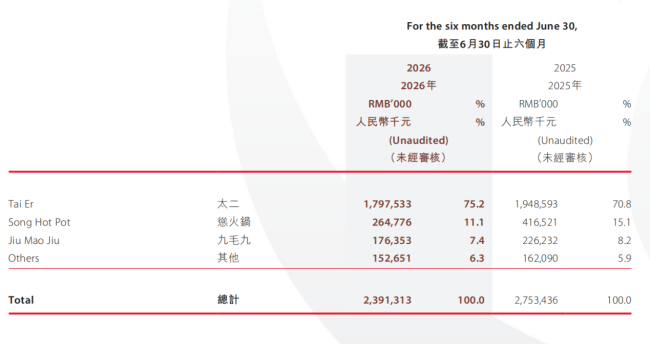 九毛九股价“九毛九” 业绩分化引关注