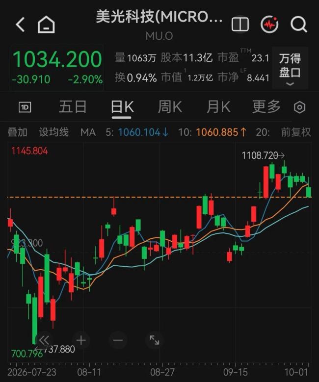 美股三大股指跳水 美光科技跌近3% 科技股表现分化