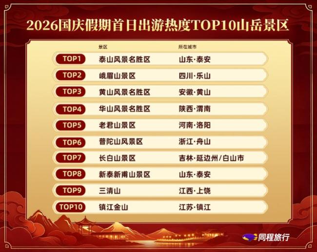 国庆假期有人已开启第二段行程