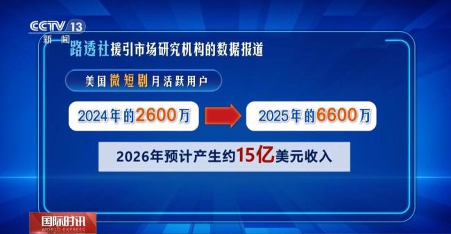 从竖屏闯好莱坞到AI技术入戏 中国影视出海升级