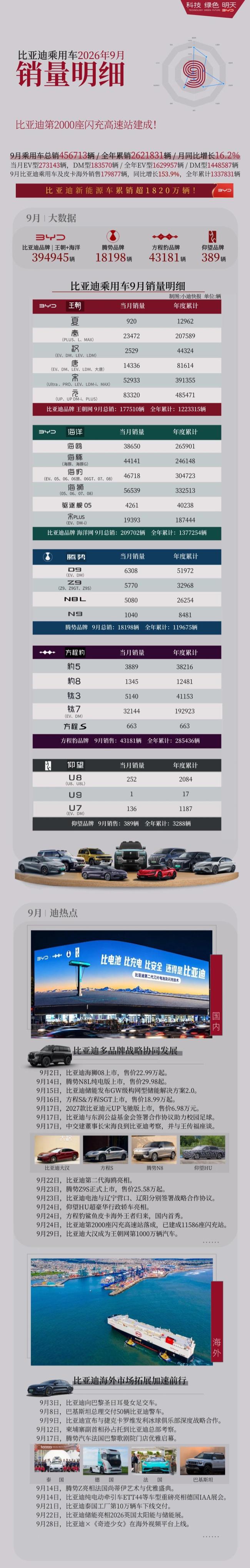 比亚迪乘用车9月销量明细曝光 多款车型表现亮眼