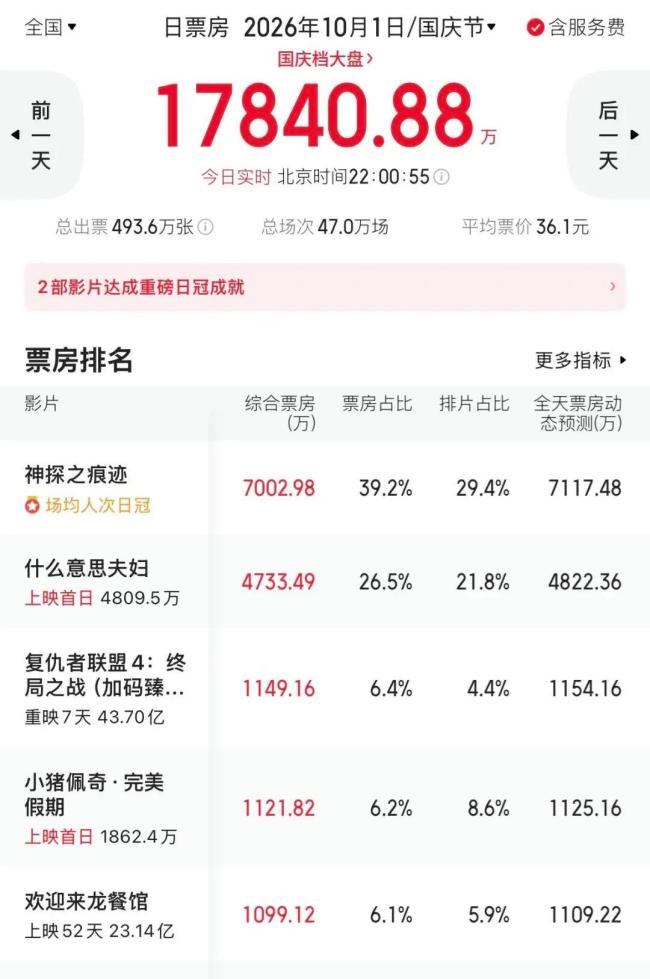 国庆档首日《神探之痕迹》票房夺冠