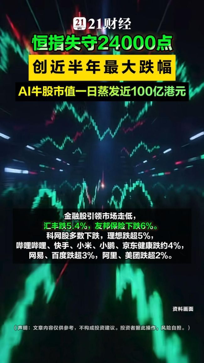 恒指失守24000点 创近半年最大跌幅