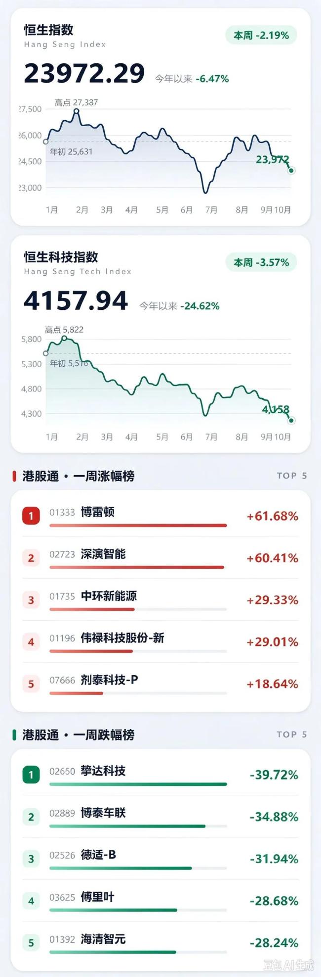 港股两天体验别人十年大起大落