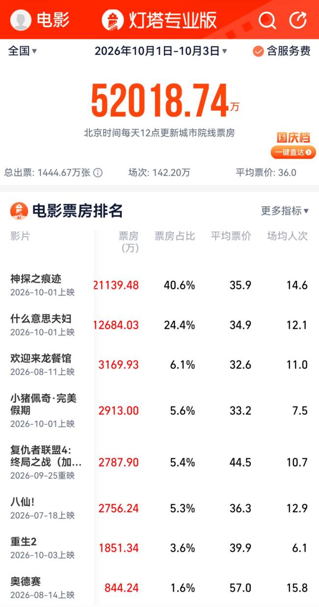 国庆档总票房3天破5亿