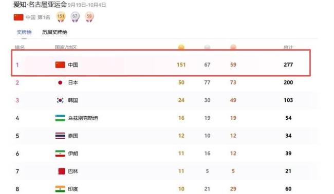 广东健儿亚运会交出代际交接答卷 中国金牌数遥遥领先
