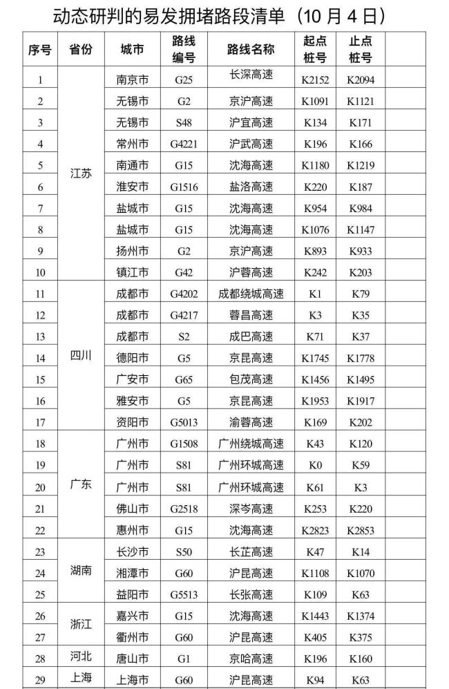 今日全国高速有44个路段易发拥堵