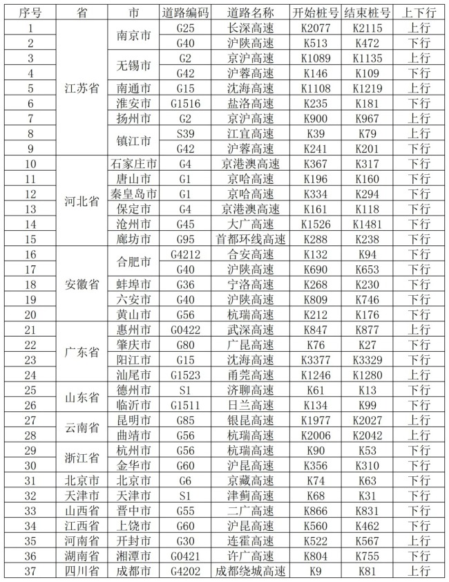 假期出行前，可通过 “中国路网”微信微博、“e路畅通”微信小程序、导航地图等多渠道获取路况，提前做好出行路线规划，尽量绕避流量大、易拥堵缓行路段。
