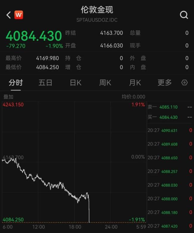 黄金跳水跌破4100美元